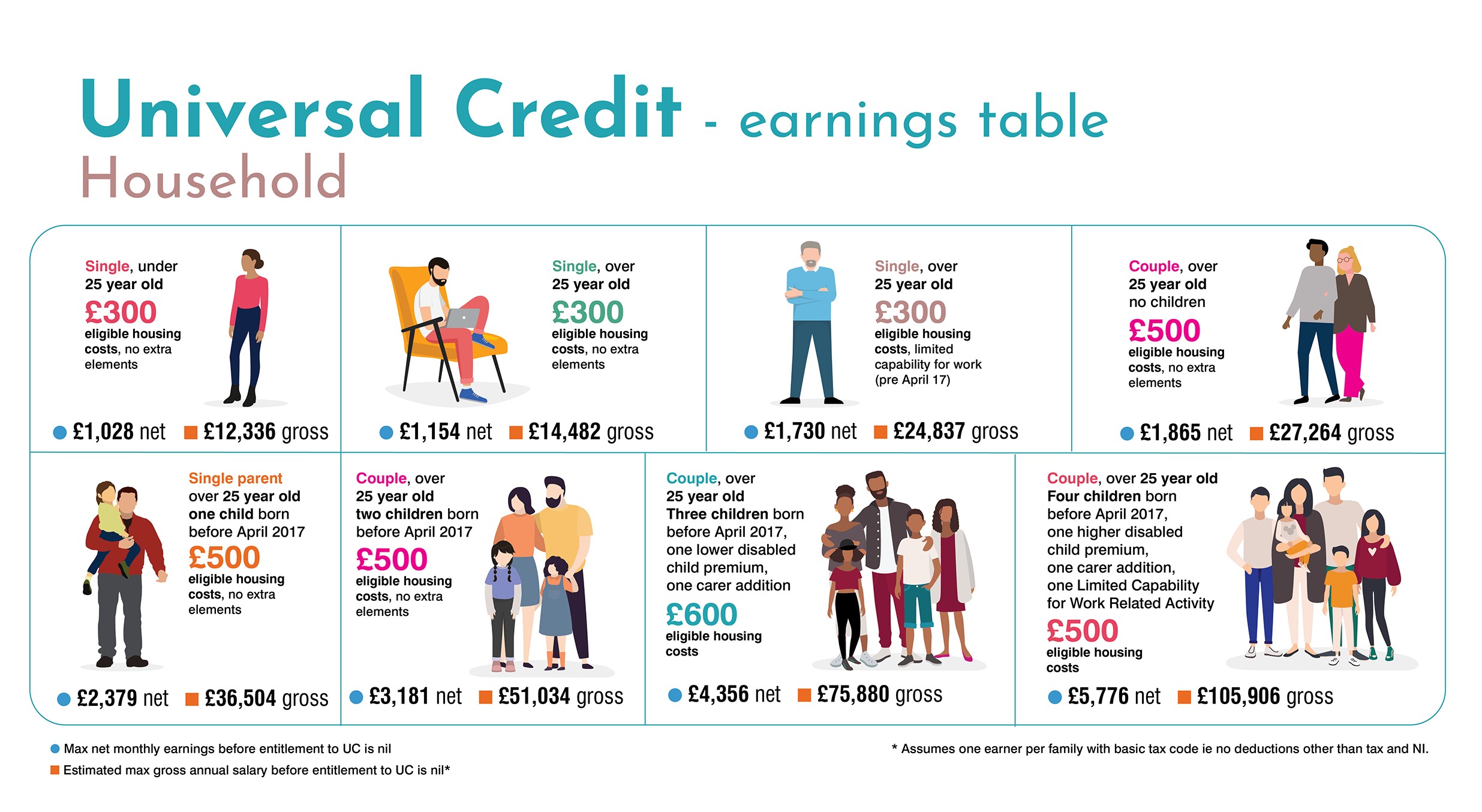 Universal Credit Check If You Re Eligible Plus Dane Housing   Ucearningstable 